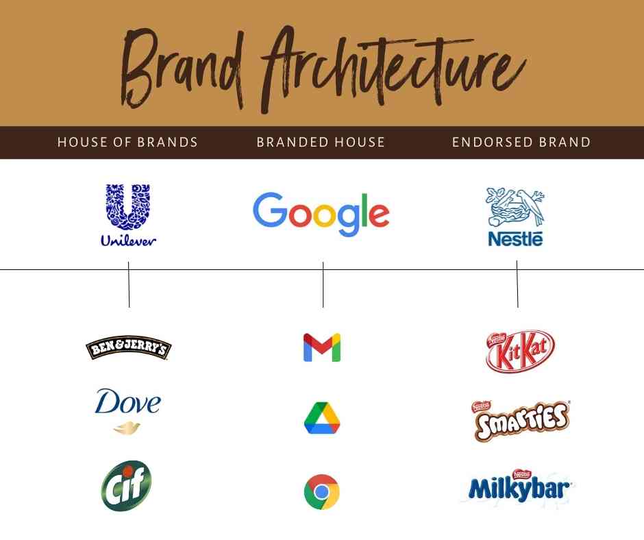 Brand Architecture diagram